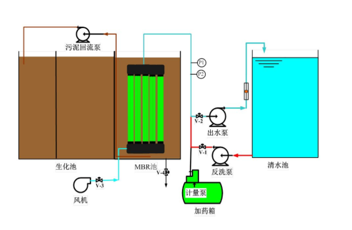 為什么購買生活污水處理設備要控制曝氣量